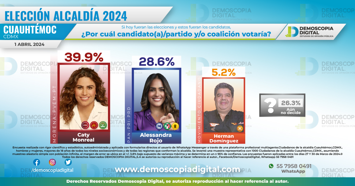 Caty Monreal arranca campaña como líder en las encuestas por la delegación Cuauhtémoc