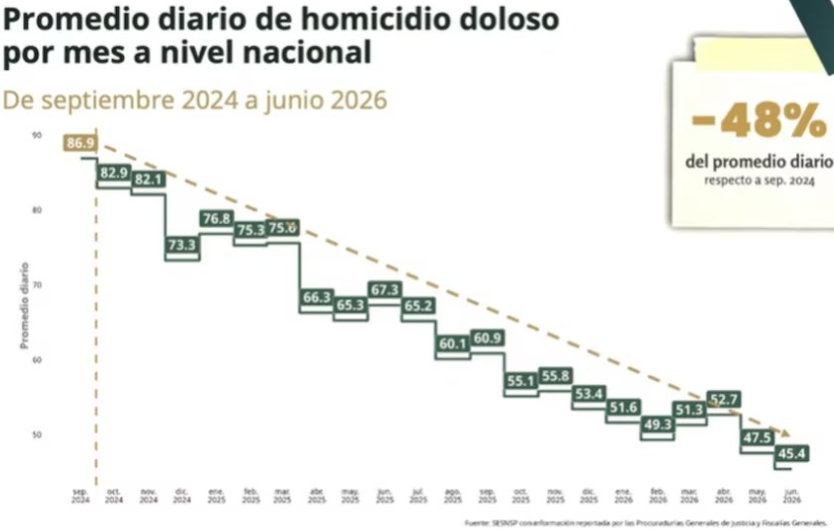Incidencia de homicidios se ha reducido 48%